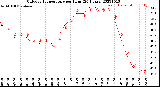 Milwaukee Weather Outdoor Temperature<br>per Hour<br>(24 Hours)