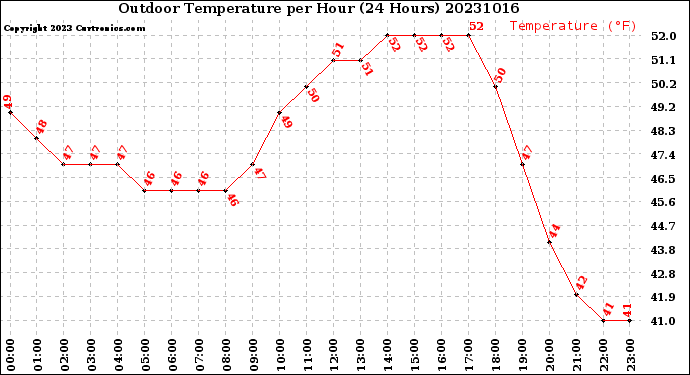 Milwaukee Weather Outdoor Temperature<br>per Hour<br>(24 Hours)