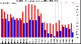 Milwaukee Weather Outdoor Temperature<br>Daily High/Low