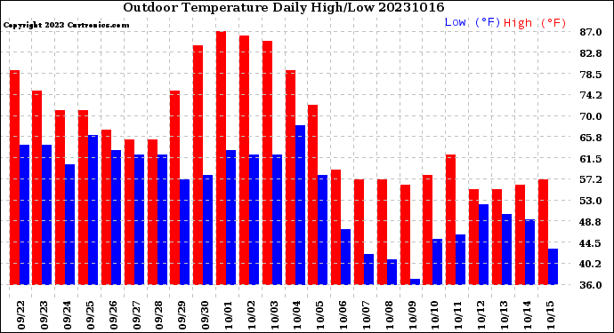 Milwaukee Weather Outdoor Temperature<br>Daily High/Low