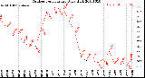 Milwaukee Weather Outdoor Temperature<br>Daily High