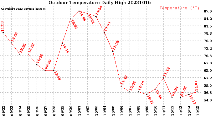 Milwaukee Weather Outdoor Temperature<br>Daily High