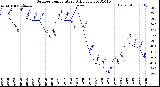 Milwaukee Weather Outdoor Temperature<br>Daily Low