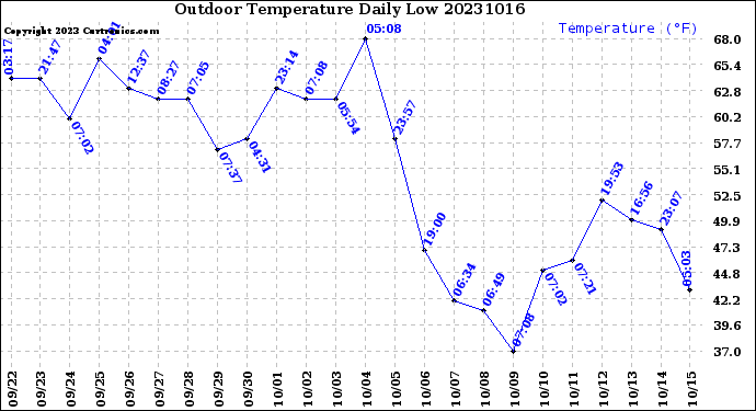 Milwaukee Weather Outdoor Temperature<br>Daily Low