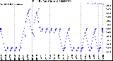 Milwaukee Weather Rain<br>By Day<br>(Inches)