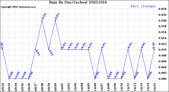 Milwaukee Weather Rain<br>By Day<br>(Inches)