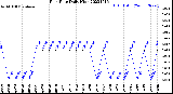 Milwaukee Weather Rain Rate<br>Daily High