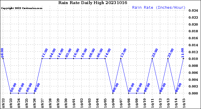 Milwaukee Weather Rain Rate<br>Daily High