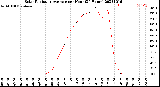 Milwaukee Weather Solar Radiation Average<br>per Hour<br>(24 Hours)