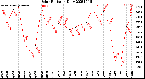 Milwaukee Weather Solar Radiation<br>Daily