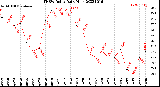 Milwaukee Weather THSW Index<br>Daily High