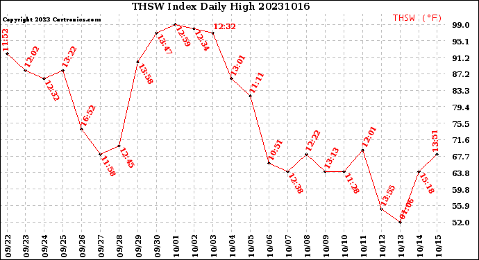 Milwaukee Weather THSW Index<br>Daily High