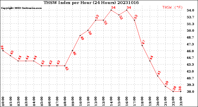 Milwaukee Weather THSW Index<br>per Hour<br>(24 Hours)