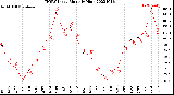 Milwaukee Weather THSW Index<br>Monthly High