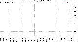 Milwaukee Weather Wind Direction<br>Daily High