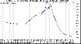 Milwaukee Weather Outdoor Temp / Dew Point<br>by Minute<br>(24 Hours) (Alternate)