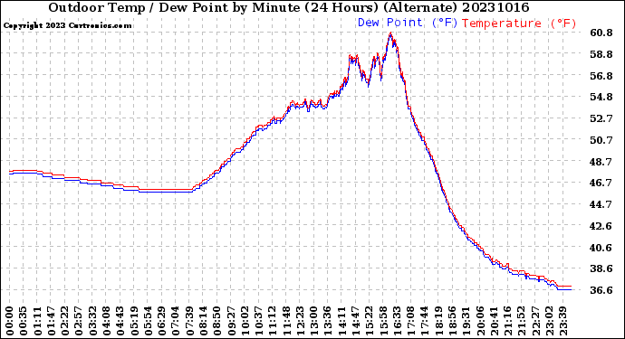 Milwaukee Weather Outdoor Temp / Dew Point<br>by Minute<br>(24 Hours) (Alternate)