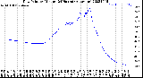 Milwaukee Weather Dew Point<br>by Minute<br>(24 Hours) (Alternate)