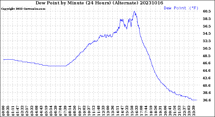 Milwaukee Weather Dew Point<br>by Minute<br>(24 Hours) (Alternate)