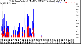 Milwaukee Weather Wind Speed/Gusts<br>by Minute<br>(24 Hours) (Alternate)