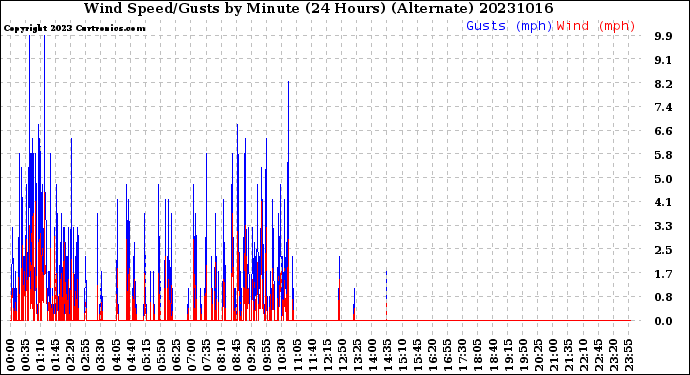 Milwaukee Weather Wind Speed/Gusts<br>by Minute<br>(24 Hours) (Alternate)