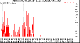 Milwaukee Weather Wind Speed<br>by Minute<br>(24 Hours) (Alternate)