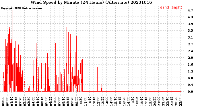 Milwaukee Weather Wind Speed<br>by Minute<br>(24 Hours) (Alternate)