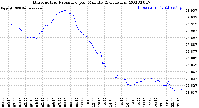 Milwaukee Weather Barometric Pressure<br>per Minute<br>(24 Hours)