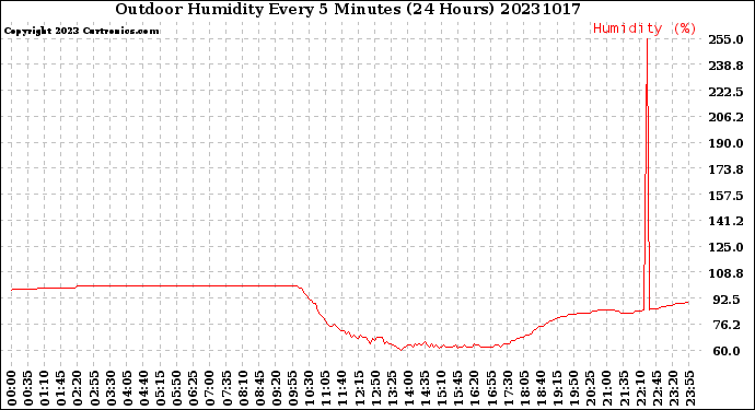 Milwaukee Weather Outdoor Humidity<br>Every 5 Minutes<br>(24 Hours)