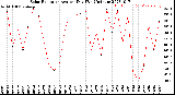 Milwaukee Weather Solar Radiation<br>Avg per Day W/m2/minute