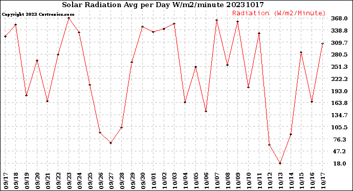 Milwaukee Weather Solar Radiation<br>Avg per Day W/m2/minute