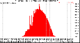 Milwaukee Weather Solar Radiation<br>per Minute<br>(24 Hours)