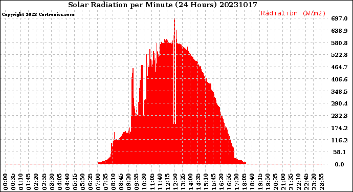 Milwaukee Weather Solar Radiation<br>per Minute<br>(24 Hours)