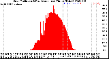 Milwaukee Weather Solar Radiation<br>& Day Average<br>per Minute<br>(Today)