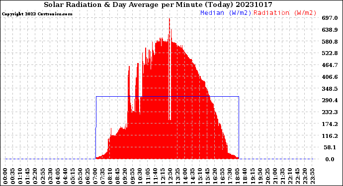 Milwaukee Weather Solar Radiation<br>& Day Average<br>per Minute<br>(Today)