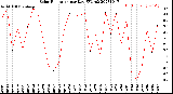 Milwaukee Weather Solar Radiation<br>per Day KW/m2