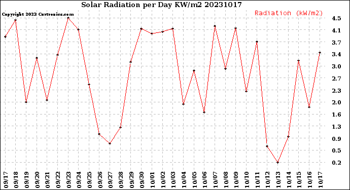 Milwaukee Weather Solar Radiation<br>per Day KW/m2