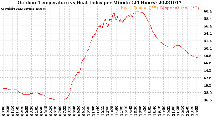 Milwaukee Weather Outdoor Temperature<br>vs Heat Index<br>per Minute<br>(24 Hours)