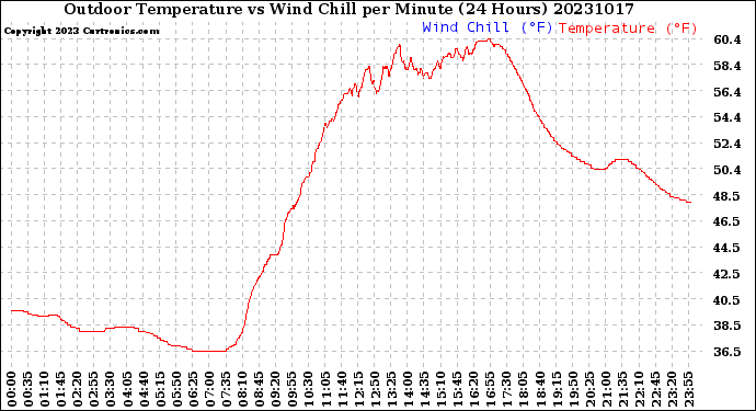 Milwaukee Weather Outdoor Temperature<br>vs Wind Chill<br>per Minute<br>(24 Hours)