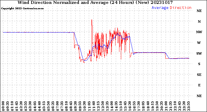 Milwaukee Weather Wind Direction<br>Normalized and Average<br>(24 Hours) (New)