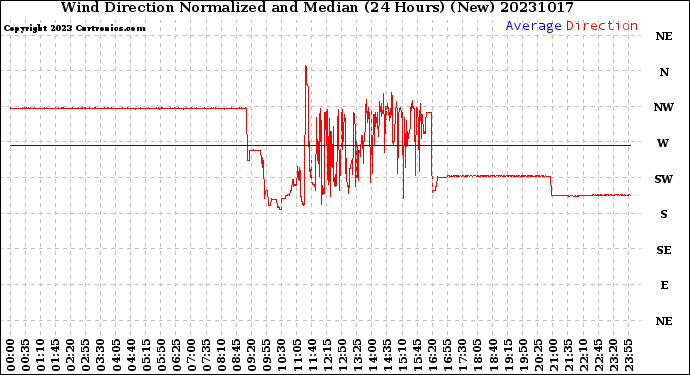 Milwaukee Weather Wind Direction<br>Normalized and Median<br>(24 Hours) (New)