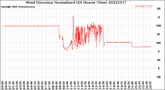 Milwaukee Weather Wind Direction<br>Normalized<br>(24 Hours) (New)