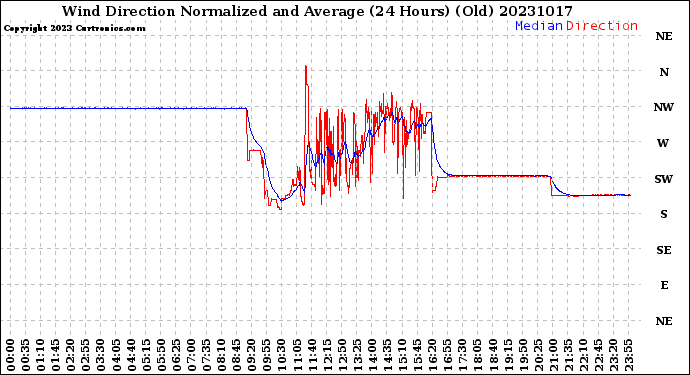 Milwaukee Weather Wind Direction<br>Normalized and Average<br>(24 Hours) (Old)