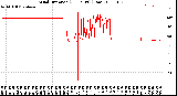 Milwaukee Weather Wind Direction<br>(24 Hours) (Raw)