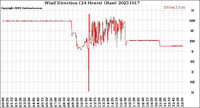 Milwaukee Weather Wind Direction<br>(24 Hours) (Raw)