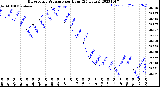 Milwaukee Weather Barometric Pressure<br>per Hour<br>(24 Hours)