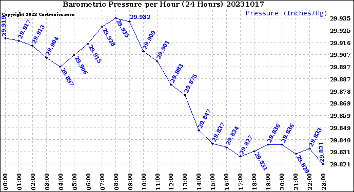 Milwaukee Weather Barometric Pressure<br>per Hour<br>(24 Hours)