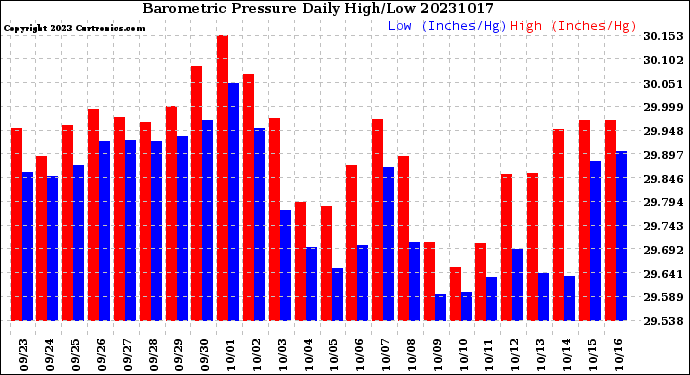 Milwaukee Weather Barometric Pressure<br>Daily High/Low