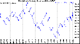 Milwaukee Weather Barometric Pressure<br>Daily High