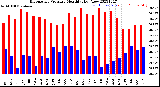 Milwaukee Weather Barometric Pressure<br>Monthly High/Low